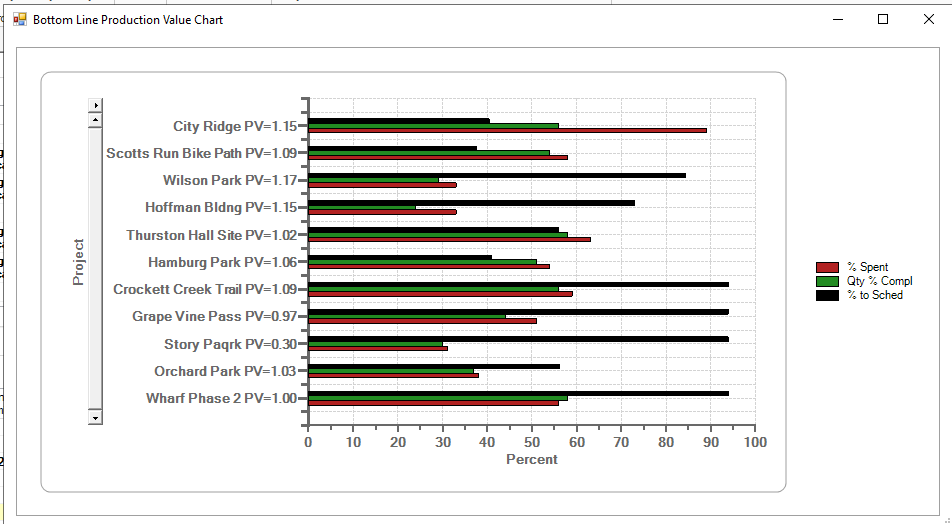 Bottom Line Production Value Chart listing projects with percent spent, quantity percent complete, and percent to schedule bars