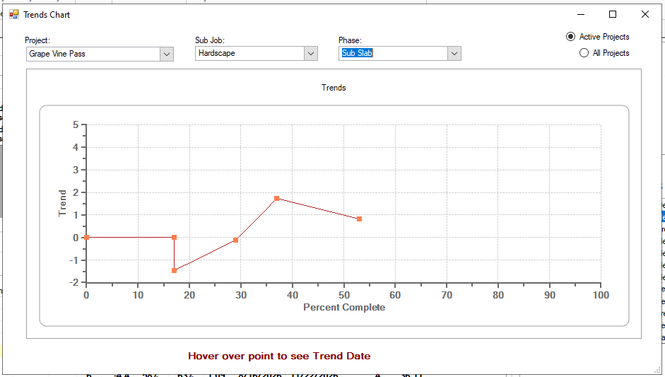 Field Muster Trends Chart for a project phase showing production trend points across percent complete